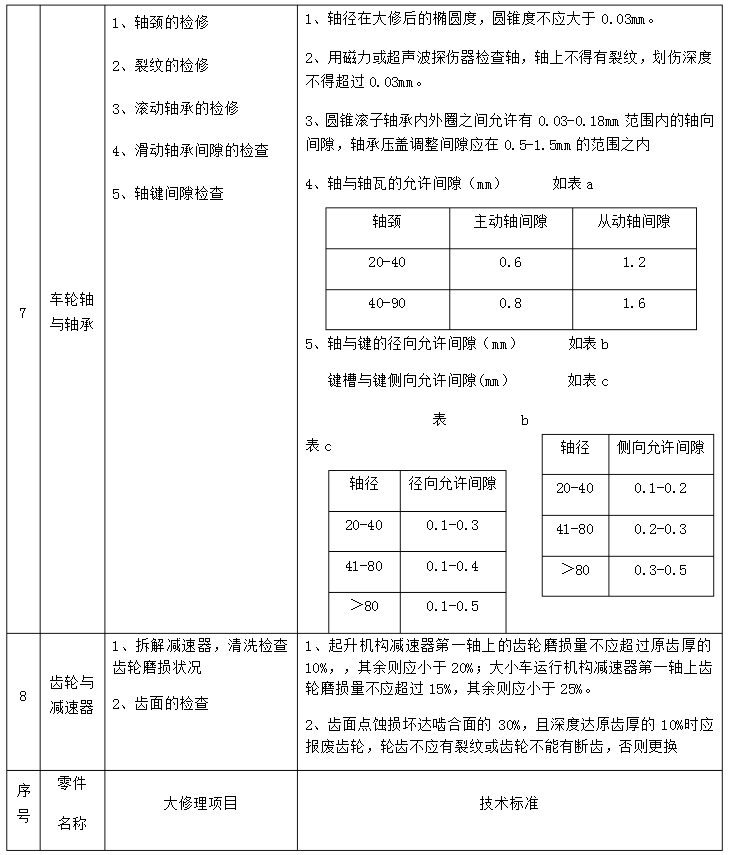 机械部分检查维修（3）