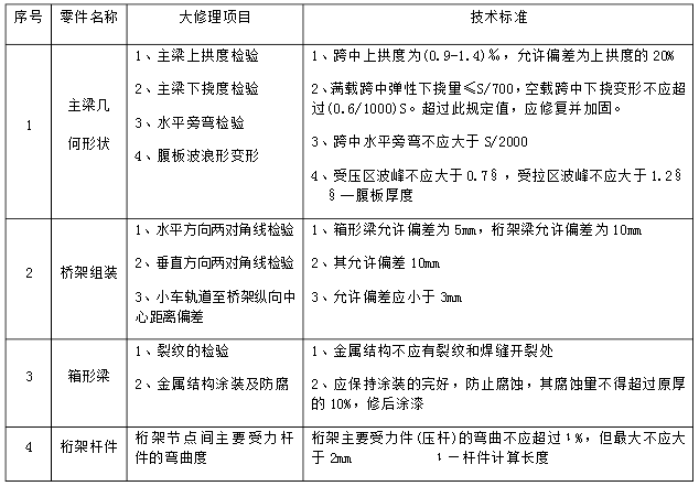 金属结构部分检查维修