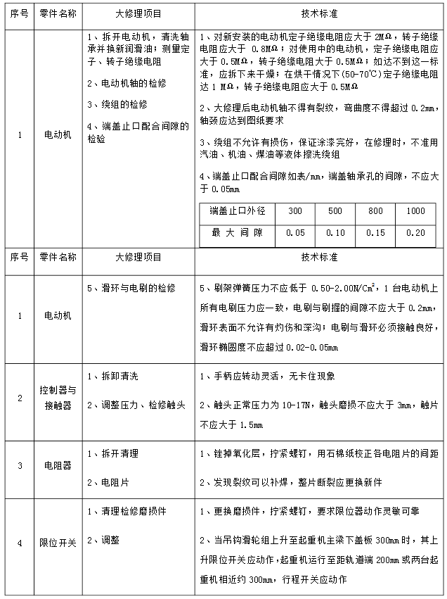 电器设备部分检查维修（1）