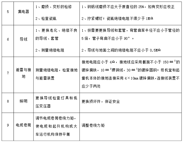 电器设备部分检查维修（2）